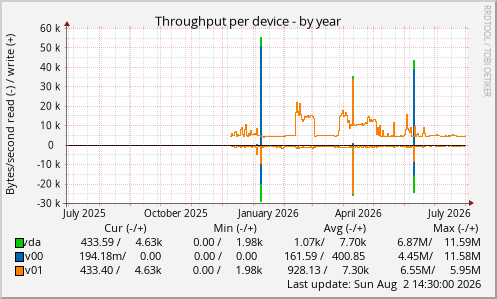 Throughput per device