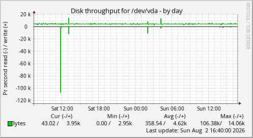 Disk throughput for /dev/vda