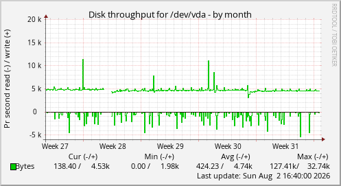 Disk throughput for /dev/vda