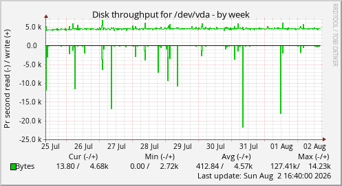 Disk throughput for /dev/vda