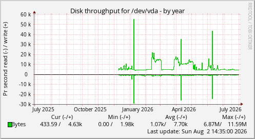 Disk throughput for /dev/vda