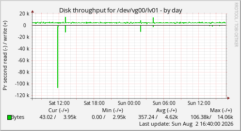 Disk throughput for /dev/vg00/lv01