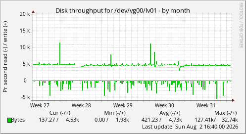 Disk throughput for /dev/vg00/lv01