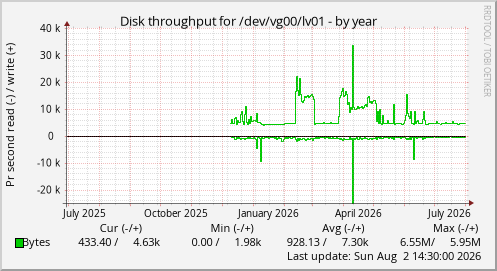 Disk throughput for /dev/vg00/lv01
