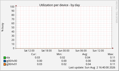 Utilization per device