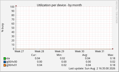 Utilization per device