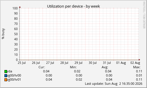 Utilization per device