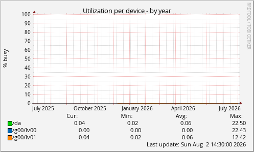 Utilization per device