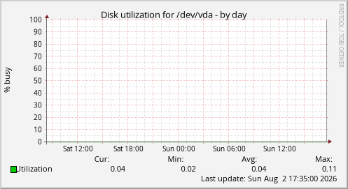 Disk utilization for /dev/vda