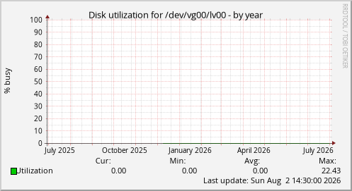 Disk utilization for /dev/vg00/lv00