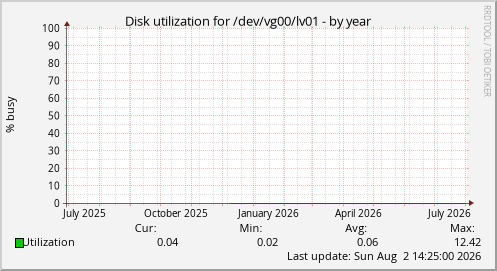 Disk utilization for /dev/vg00/lv01