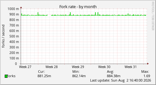 Fork rate