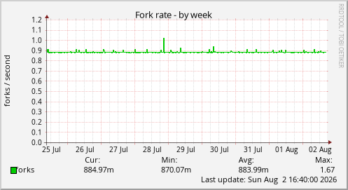 Fork rate