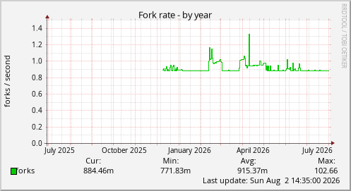 Fork rate