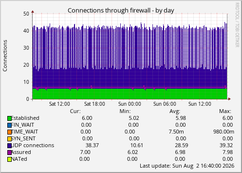 Connections through firewall
