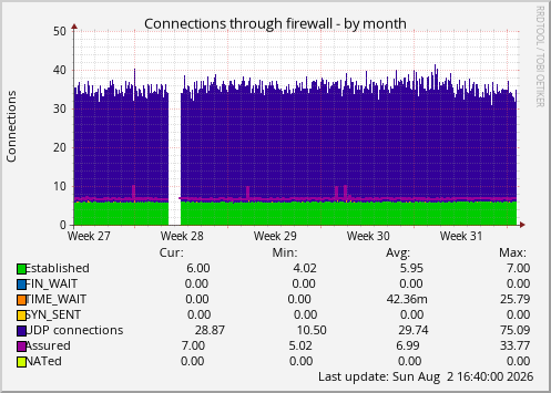 Connections through firewall
