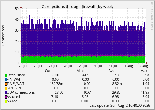 Connections through firewall