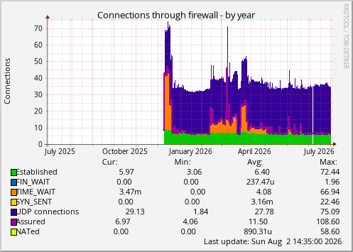 Connections through firewall