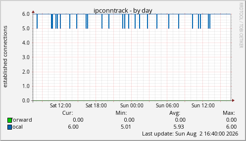ipconntrack