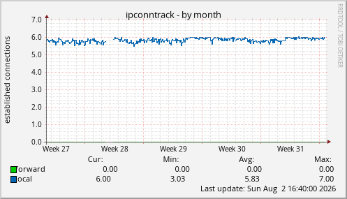 ipconntrack