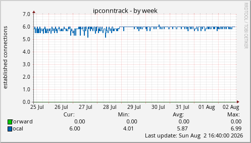 ipconntrack