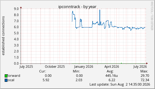 ipconntrack