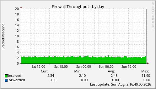 Firewall Throughput