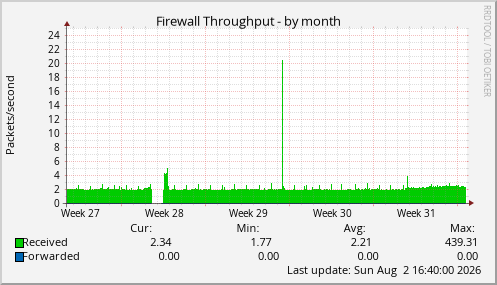 Firewall Throughput
