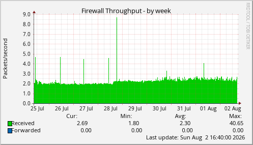 Firewall Throughput
