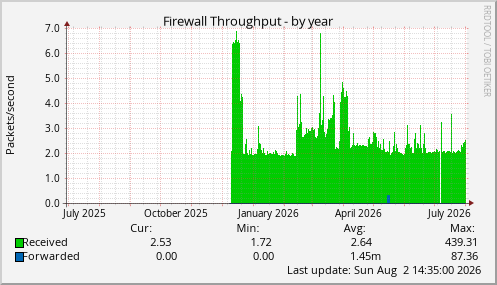 Firewall Throughput