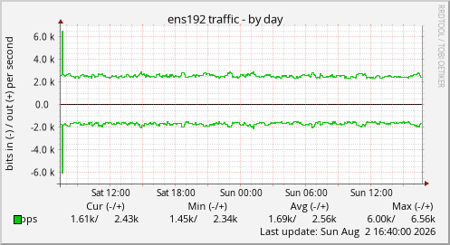 ens192 traffic