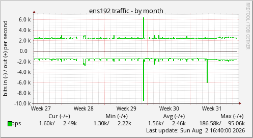ens192 traffic