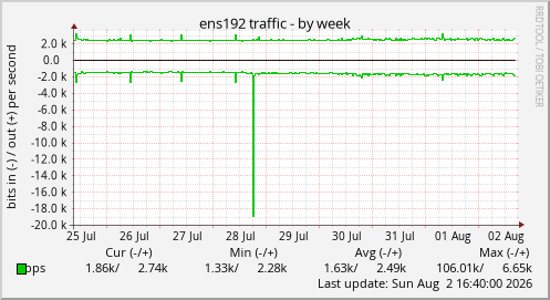 ens192 traffic
