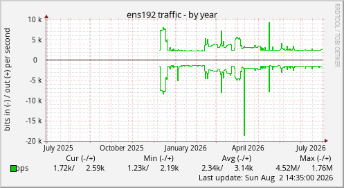 ens192 traffic