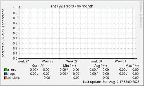 ens192 errors