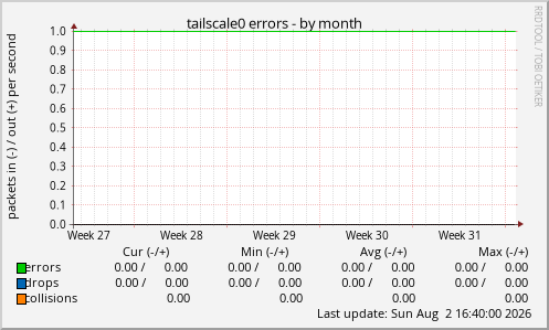 tailscale0 errors