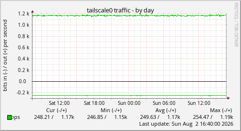 tailscale0 traffic