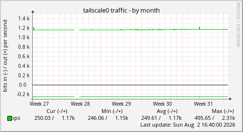 tailscale0 traffic