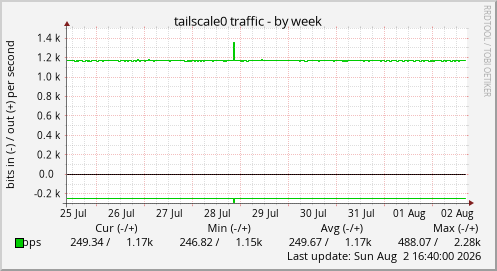 tailscale0 traffic