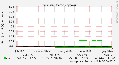 tailscale0 traffic