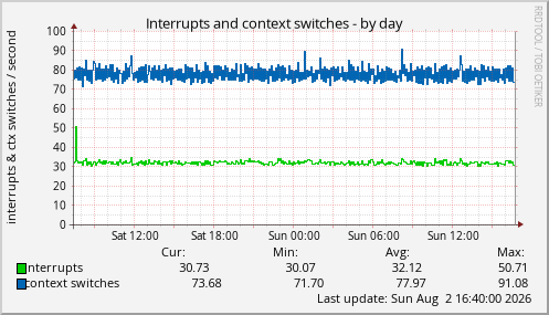 Interrupts and context switches
