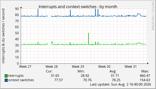Interrupts and context switches