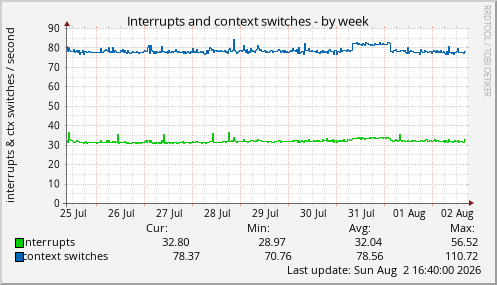 Interrupts and context switches