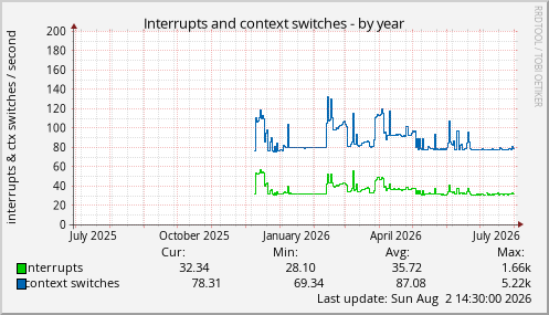 Interrupts and context switches