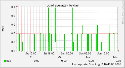 Load average