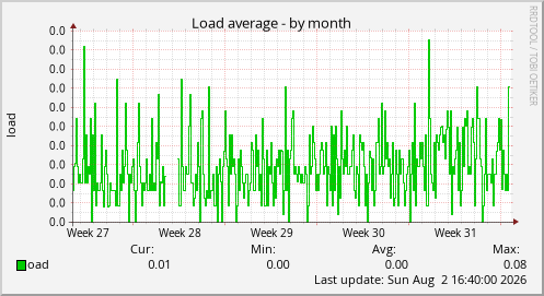 Load average