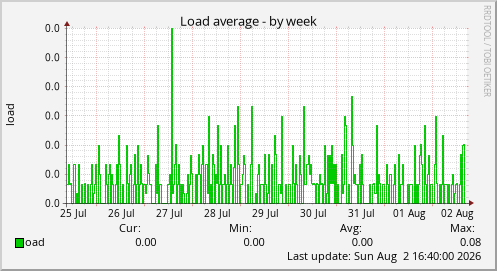 Load average