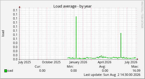 Load average