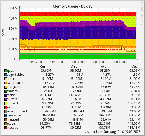 Memory usage