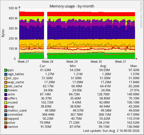 Memory usage